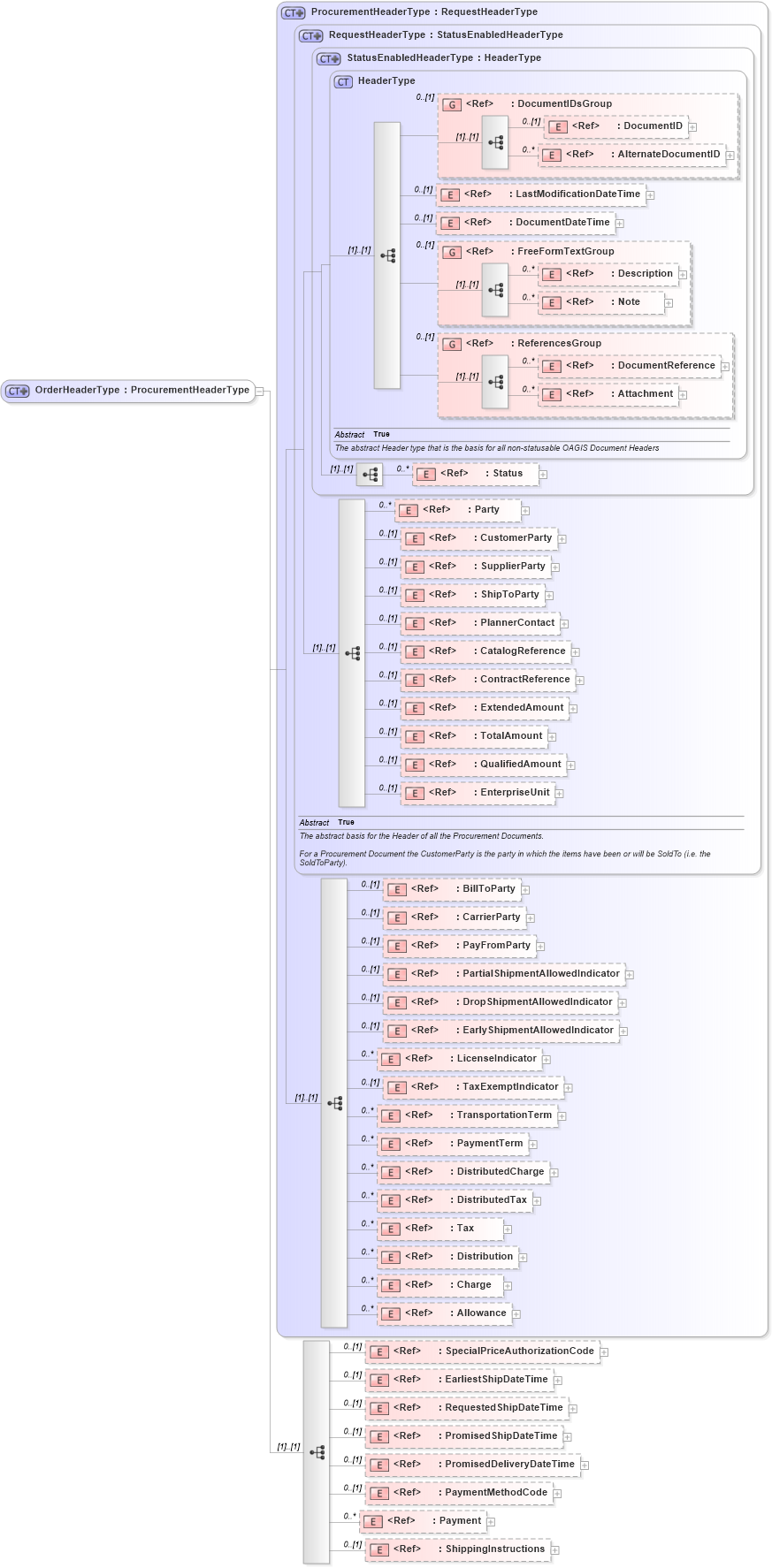 XSD Diagram of OrderHeaderType in schema ordermanagementcomponents_xsd (HR-XML - Human Resources XML)