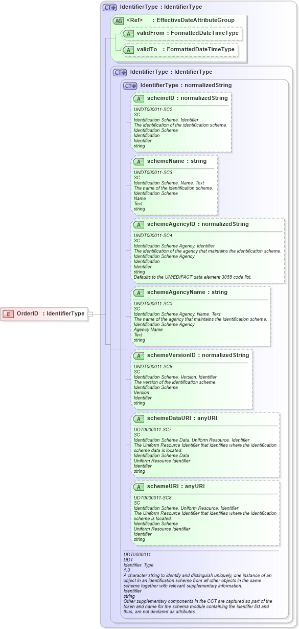 XSD Diagram of OrderID in schema fields_xsd (HR-XML - Human Resources XML)