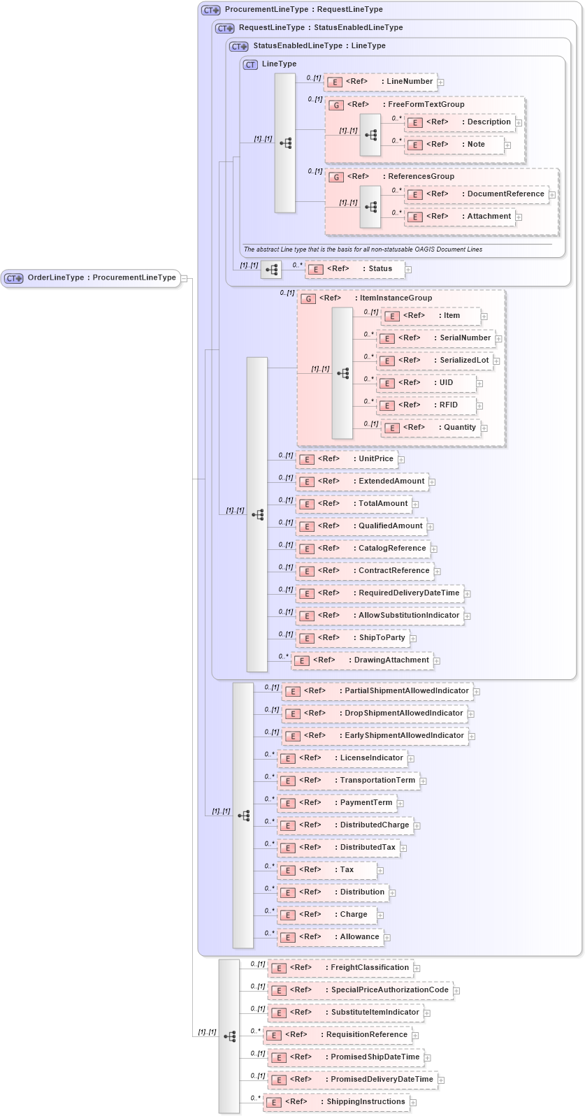 XSD Diagram of OrderLineType in schema ordermanagementcomponents_xsd (HR-XML - Human Resources XML)