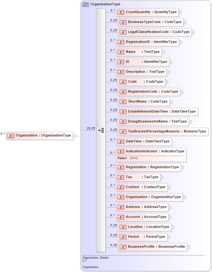 XSD Diagram of Organization in schema reusableaggregatecorecomponent_xsd (HR-XML - Human Resources XML)