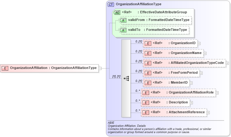 XSD Diagram of OrganizationAffiliation in schema components_xsd (HR-XML - Human Resources XML)