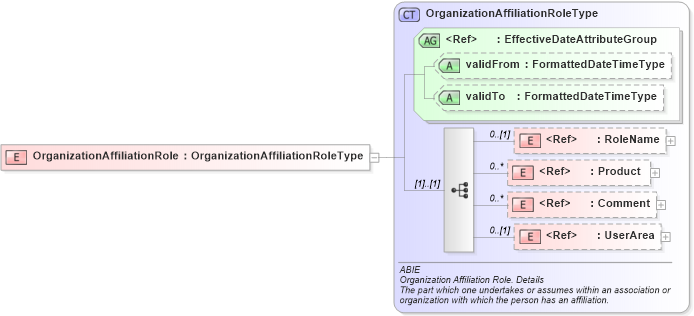 XSD Diagram of OrganizationAffiliationRole in schema components_xsd (HR-XML - Human Resources XML)