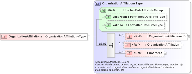 XSD Diagram of OrganizationAffiliations in schema components_xsd (HR-XML - Human Resources XML)