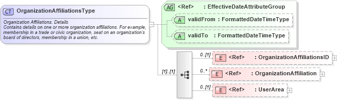 XSD Diagram of OrganizationAffiliationsType in schema components_xsd (HR-XML - Human Resources XML)