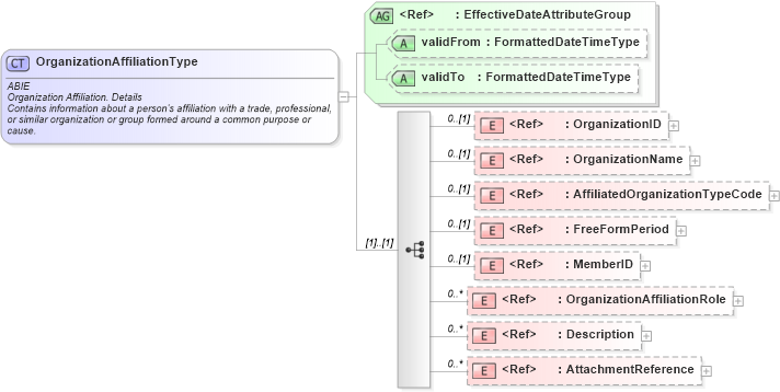 XSD Diagram of OrganizationAffiliationType in schema components_xsd (HR-XML - Human Resources XML)