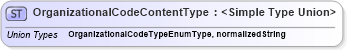 XSD Diagram of OrganizationalCodeContentType in schema codelists_xsd (HR-XML - Human Resources XML)