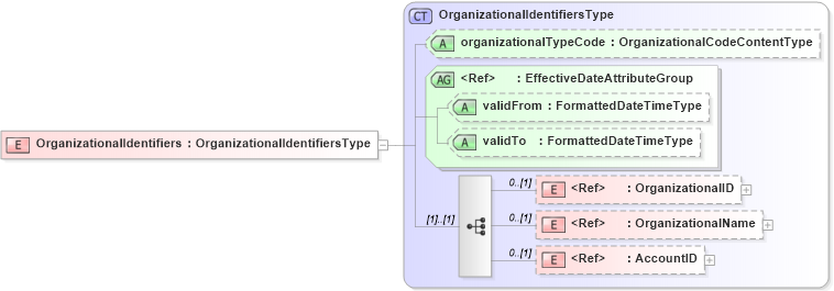 XSD Diagram of OrganizationalIdentifiers in schema components_xsd (HR-XML - Human Resources XML)