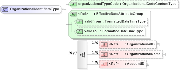 XSD Diagram of OrganizationalIdentifiersType in schema components_xsd (HR-XML - Human Resources XML)