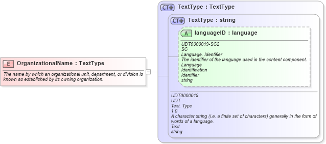 XSD Diagram of OrganizationalName in schema fields_xsd (HR-XML - Human Resources XML)