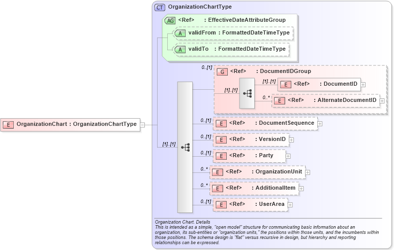 XSD Diagram of OrganizationChart in schema organizationchart_xsd (HR-XML - Human Resources XML)