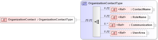 XSD Diagram of OrganizationContact in schema components_xsd (HR-XML - Human Resources XML)