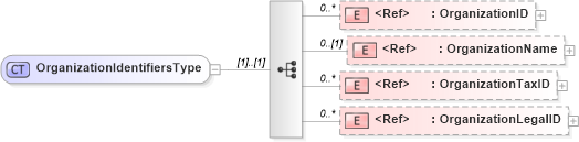 XSD Diagram of OrganizationIdentifiersType in schema components_xsd (HR-XML - Human Resources XML)