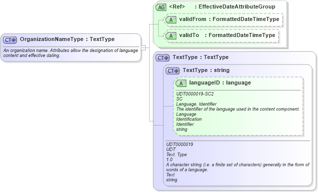 XSD Diagram of OrganizationNameType in schema fields_xsd (HR-XML - Human Resources XML)