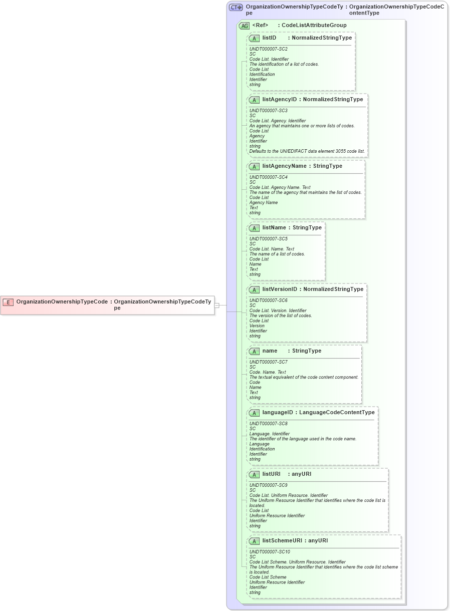 XSD Diagram of OrganizationOwnershipTypeCode in schema fields_xsd (HR-XML - Human Resources XML)