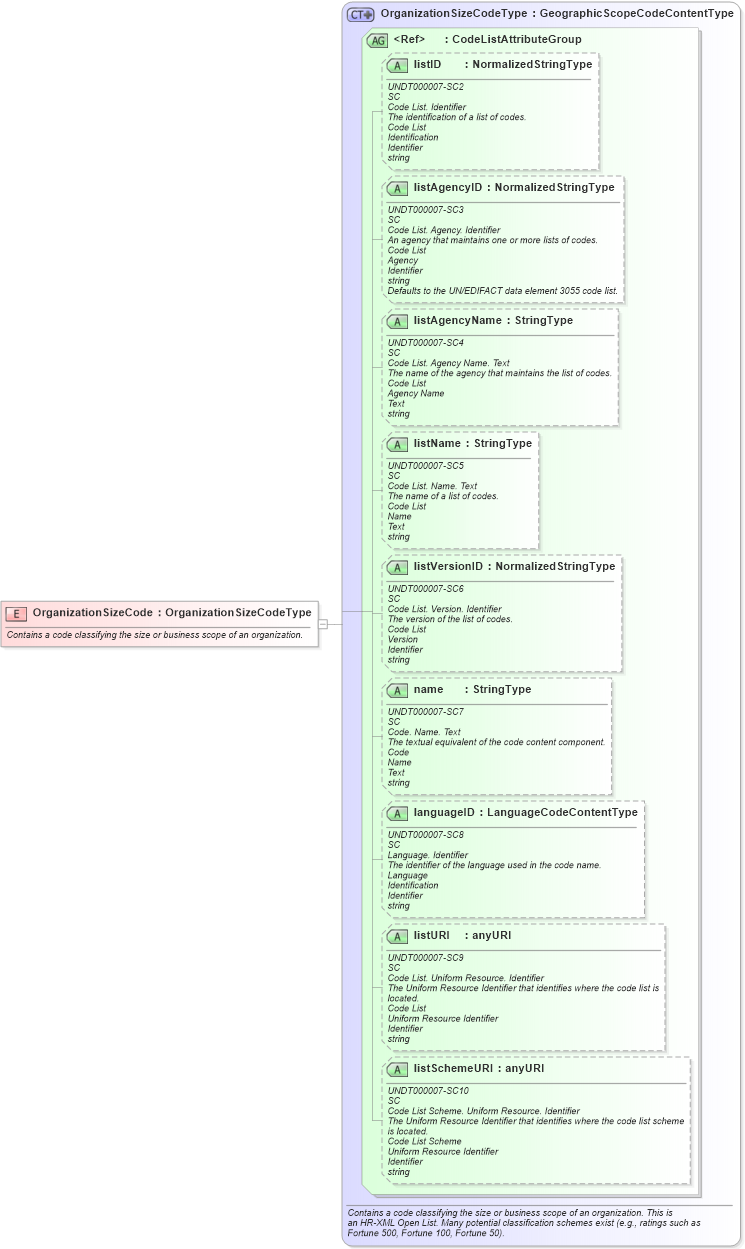 XSD Diagram of OrganizationSizeCode in schema fields_xsd (HR-XML - Human Resources XML)