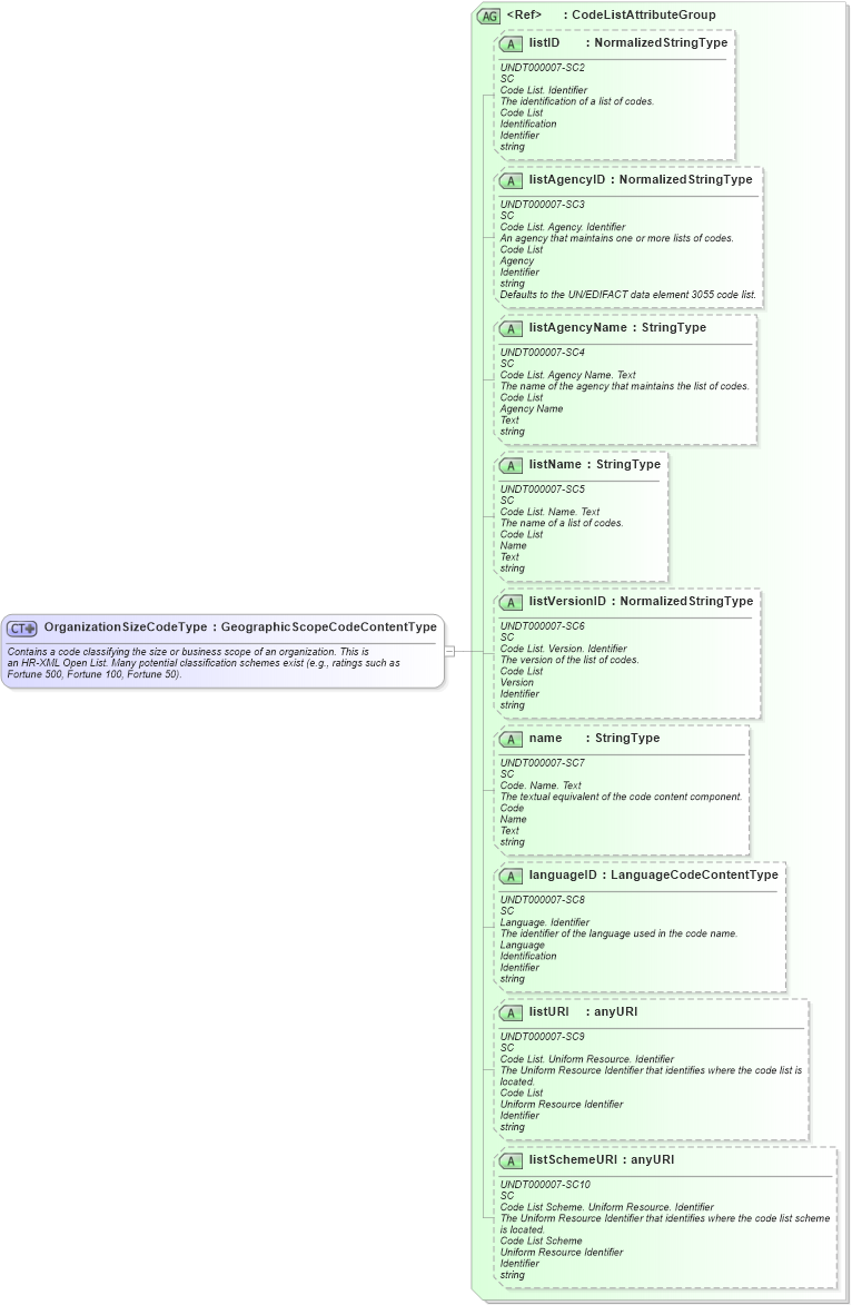 XSD Diagram of OrganizationSizeCodeType in schema fields_xsd (HR-XML - Human Resources XML)