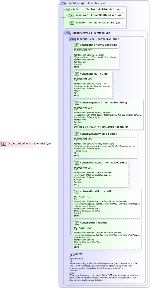 XSD Diagram of OrganizationTaxID in schema fields_xsd (HR-XML - Human Resources XML)