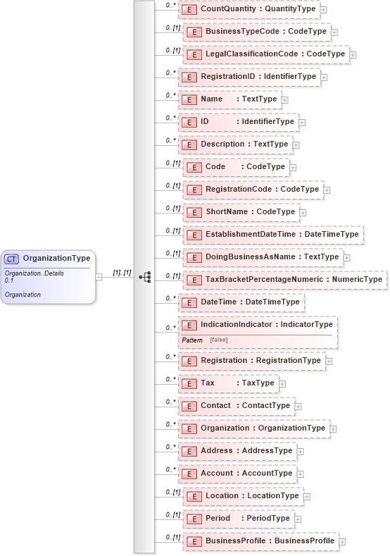 XSD Diagram of OrganizationType in schema reusableaggregatecorecomponent_xsd (HR-XML - Human Resources XML)