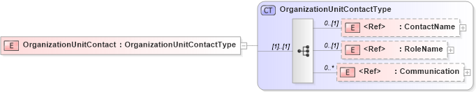 XSD Diagram of OrganizationUnitContact in schema components_xsd (HR-XML - Human Resources XML)