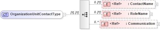 XSD Diagram of OrganizationUnitContactType in schema components_xsd (HR-XML - Human Resources XML)