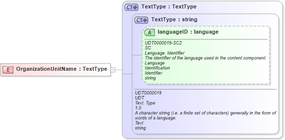 XSD Diagram of OrganizationUnitName in schema fields_xsd (HR-XML - Human Resources XML)