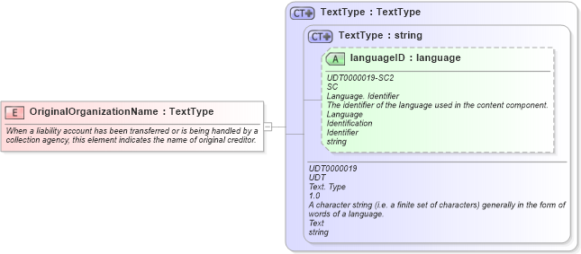 XSD Diagram of OriginalOrganizationName in schema fields_xsd (HR-XML - Human Resources XML)