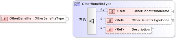 XSD Diagram of OtherBenefits in schema components_xsd (HR-XML - Human Resources XML)