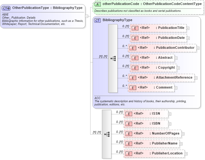 XSD Diagram of OtherPublicationType in schema components_xsd (HR-XML - Human Resources XML)