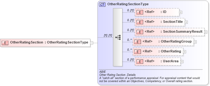 XSD Diagram of OtherRatingSection in schema components_xsd (HR-XML - Human Resources XML)
