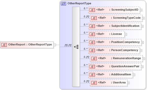XSD Diagram of OtherReport in schema screeningreport_xsd (HR-XML - Human Resources XML)