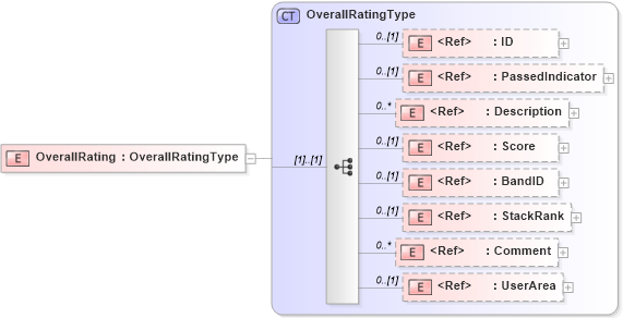 XSD Diagram of OverallRating in schema components_xsd (HR-XML - Human Resources XML)
