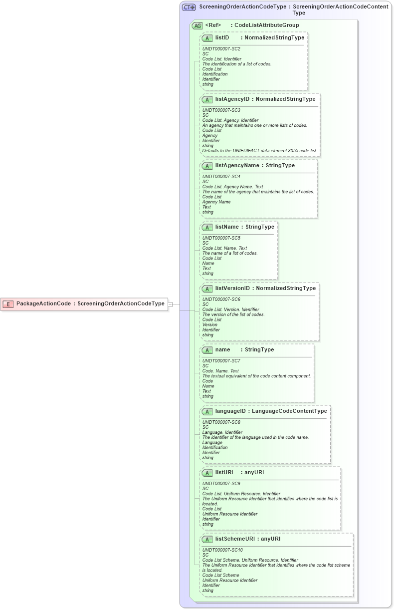 XSD Diagram of PackageActionCode in schema fields_xsd (HR-XML - Human Resources XML)