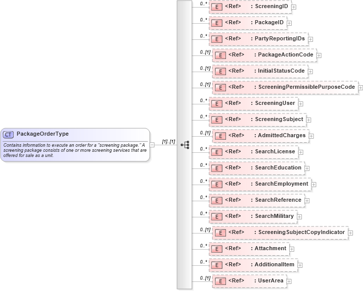 XSD Diagram of PackageOrderType in schema screeningpackageorder_xsd (HR-XML - Human Resources XML)