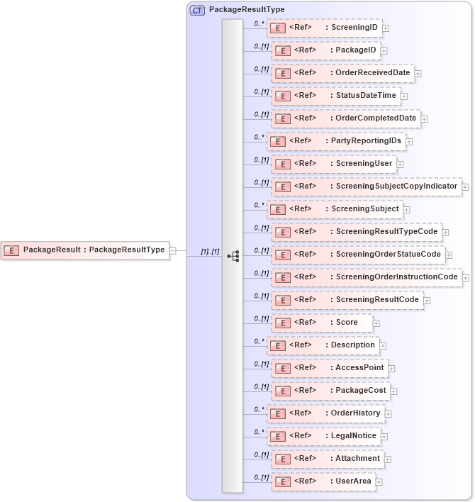 XSD Diagram of PackageResult in schema screeningpackagereport_xsd (HR-XML - Human Resources XML)