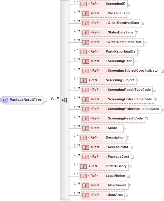 XSD Diagram of PackageResultType in schema screeningpackagereport_xsd (HR-XML - Human Resources XML)