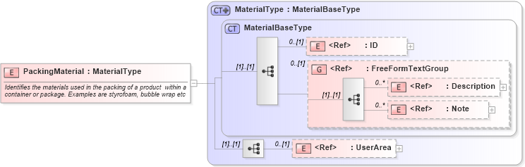 XSD Diagram of PackingMaterial in schema components_xsd1 (HR-XML - Human Resources XML)