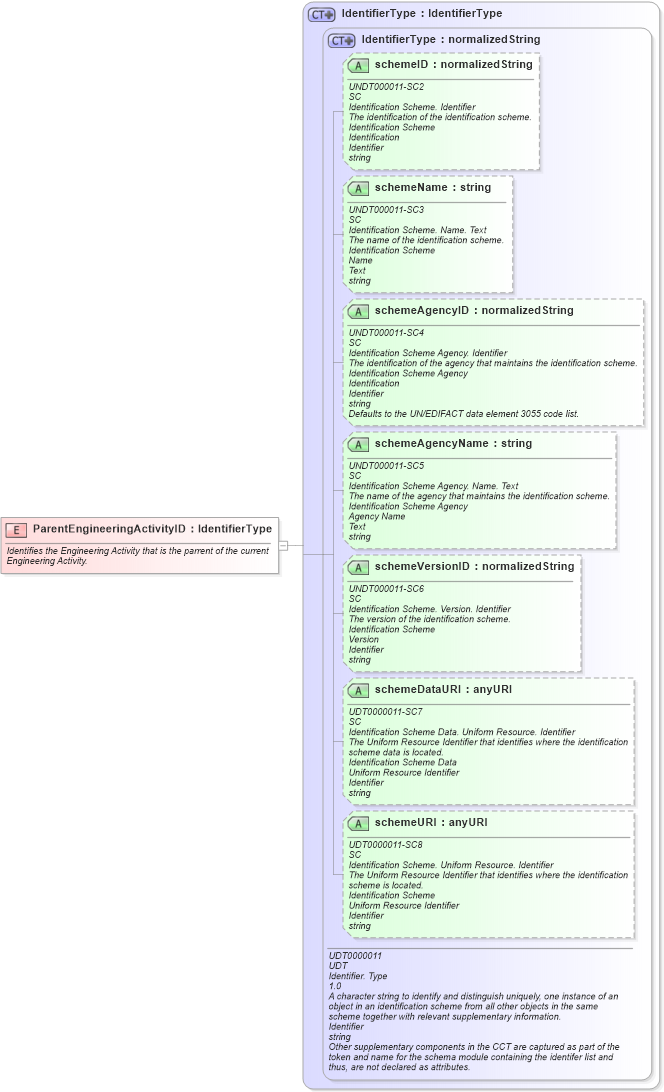 XSD Diagram of ParentEngineeringActivityID in schema fields_xsd1 (HR-XML - Human Resources XML)