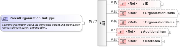 XSD Diagram of ParentOrganizationUnitType in schema components_xsd (HR-XML - Human Resources XML)