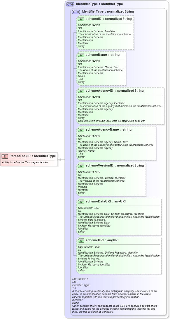 XSD Diagram of ParentTaskID in schema fields_xsd1 (HR-XML - Human Resources XML)