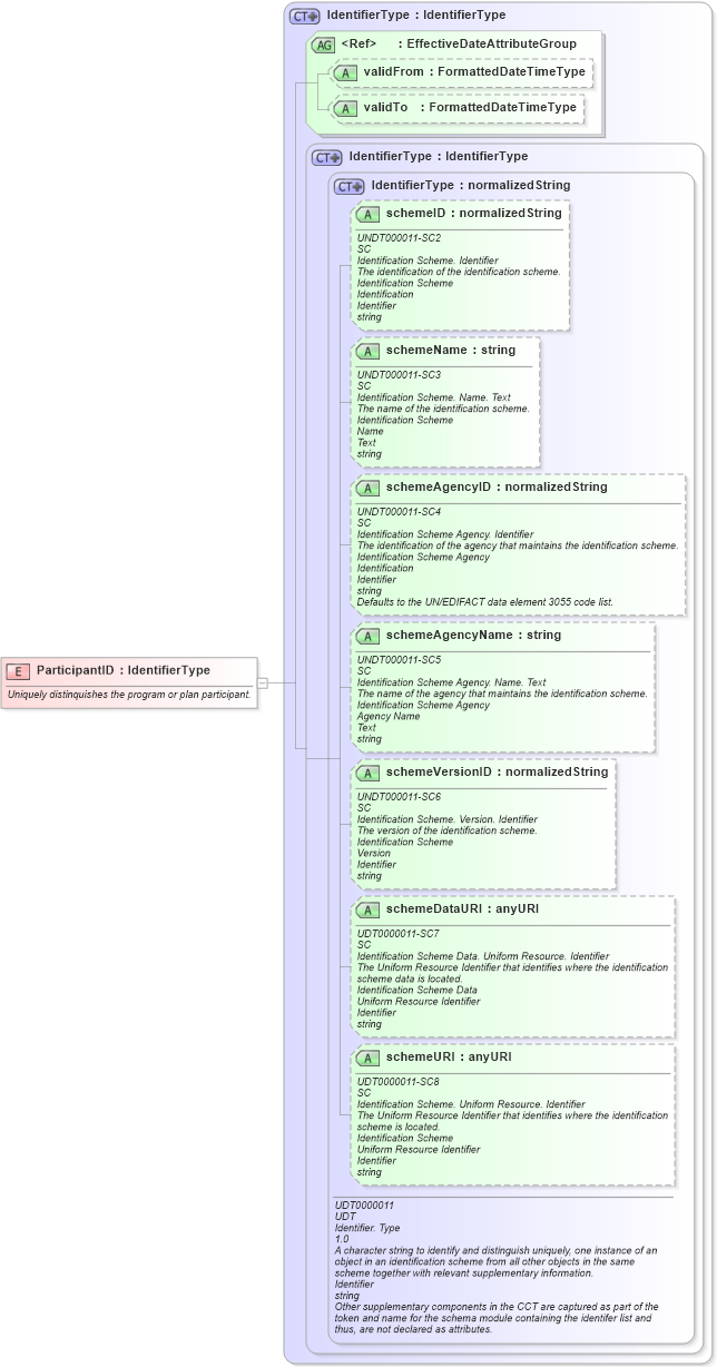 XSD Diagram of ParticipantID in schema fields_xsd (HR-XML - Human Resources XML)
