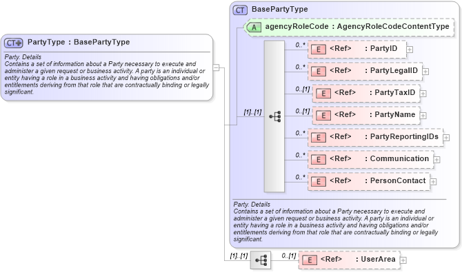 XSD Diagram of PartyType in schema components_xsd (HR-XML - Human Resources XML)