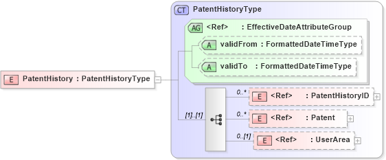 XSD Diagram of PatentHistory in schema components_xsd (HR-XML - Human Resources XML)