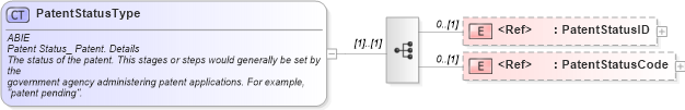 XSD Diagram of PatentStatusType in schema components_xsd (HR-XML - Human Resources XML)