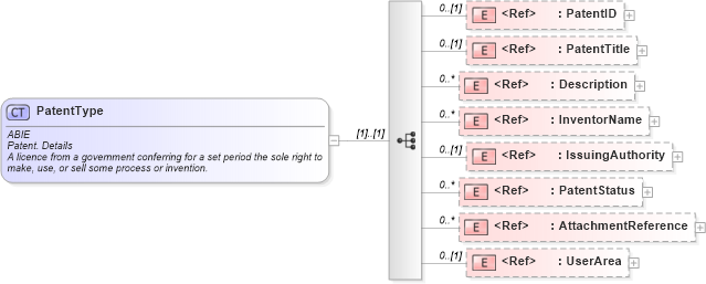 XSD Diagram of PatentType in schema components_xsd (HR-XML - Human Resources XML)