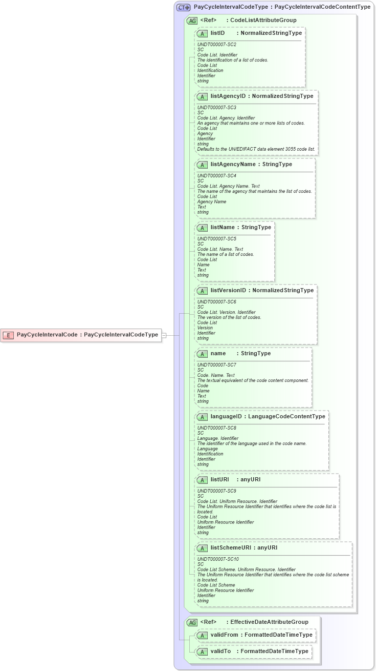 XSD Diagram of PayCycleIntervalCode in schema fields_xsd (HR-XML - Human Resources XML)