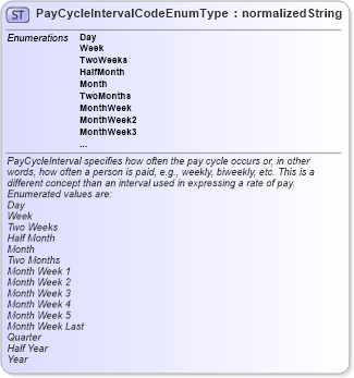 XSD Diagram of PayCycleIntervalCodeEnumType in schema codelists_xsd (HR-XML - Human Resources XML)