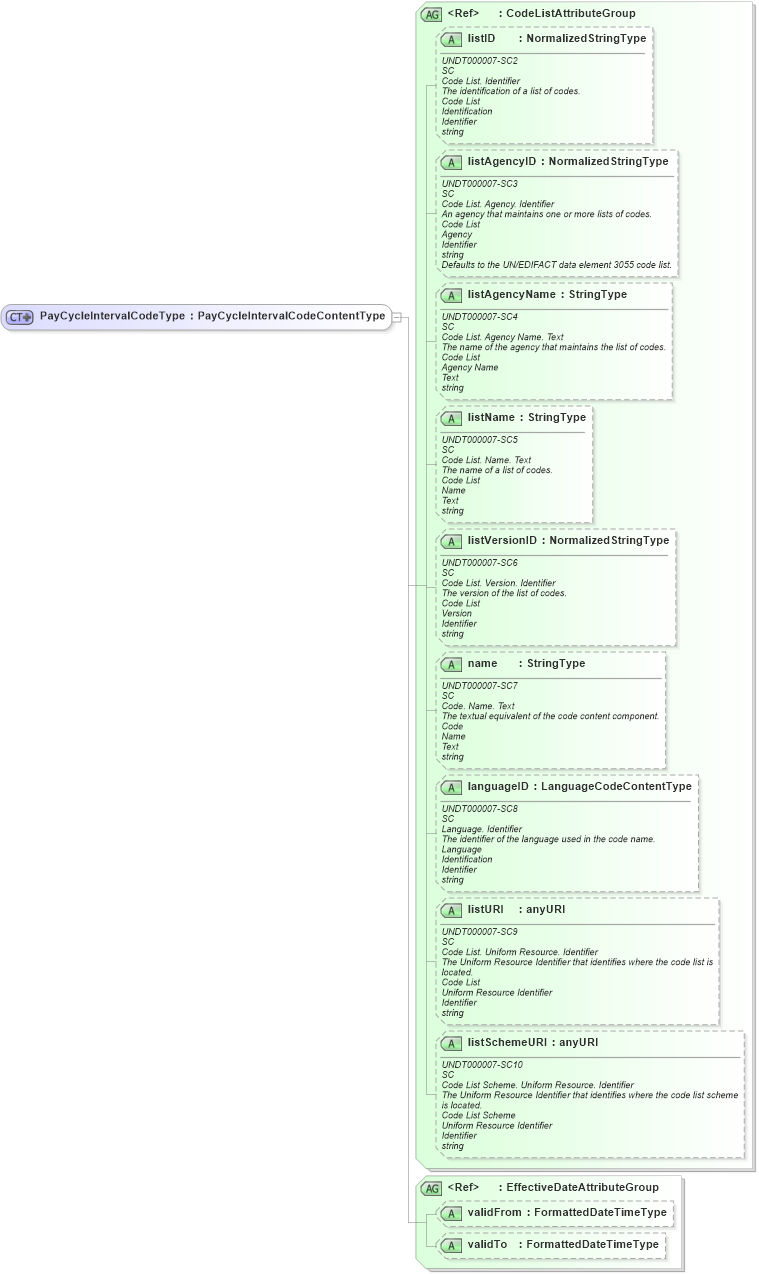 XSD Diagram of PayCycleIntervalCodeType in schema fields_xsd (HR-XML - Human Resources XML)