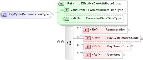 XSD Diagram of PayCycleRemunerationType in schema components_xsd (HR-XML - Human Resources XML)