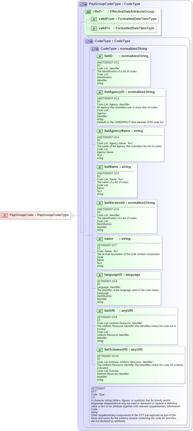 XSD Diagram of PayGroupCode in schema fields_xsd (HR-XML - Human Resources XML)
