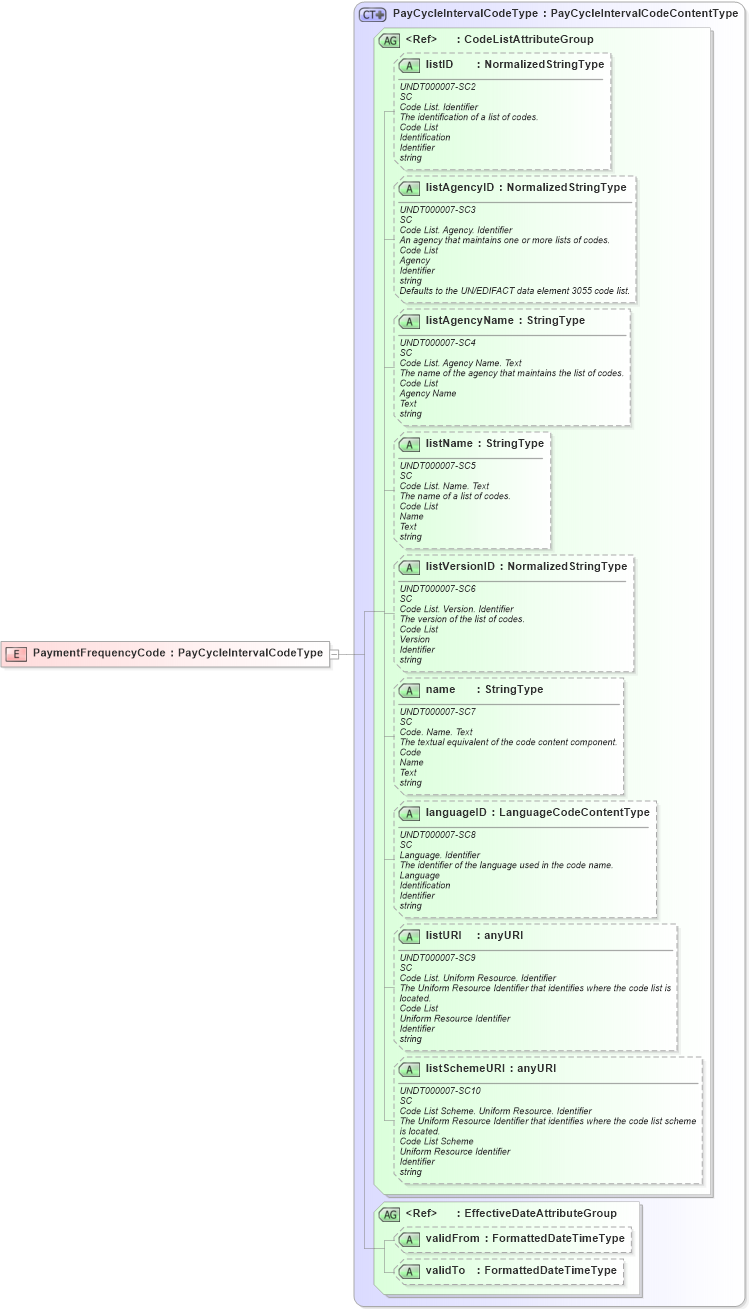 XSD Diagram of PaymentFrequencyCode in schema fields_xsd (HR-XML - Human Resources XML)